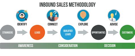 hubspot inbound sales.